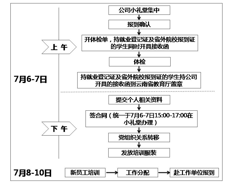 關(guān)于2015年新員工報到相關(guān)事宜的通知